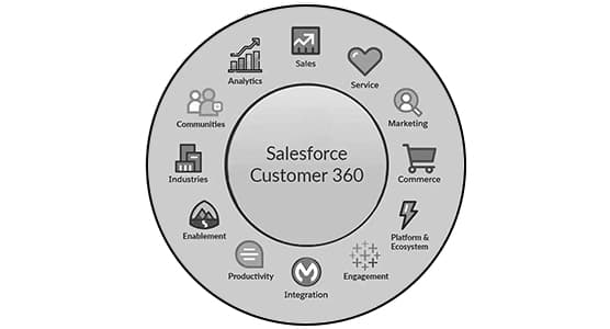 Industries Customer 360