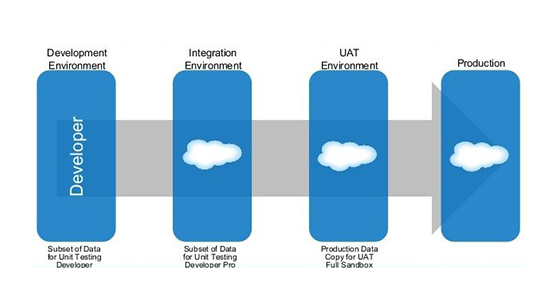 Salesforce_Environment Strategy