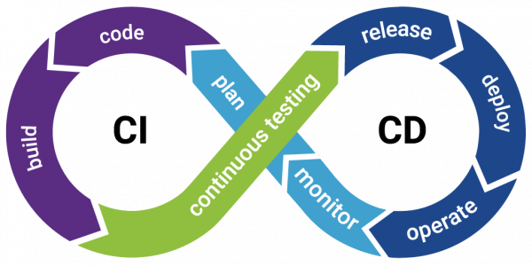 Automating CI-CD Pipelines and Testing